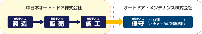 中日本オート・ドア